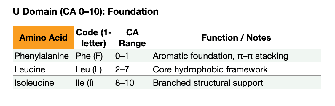 Foundation domain