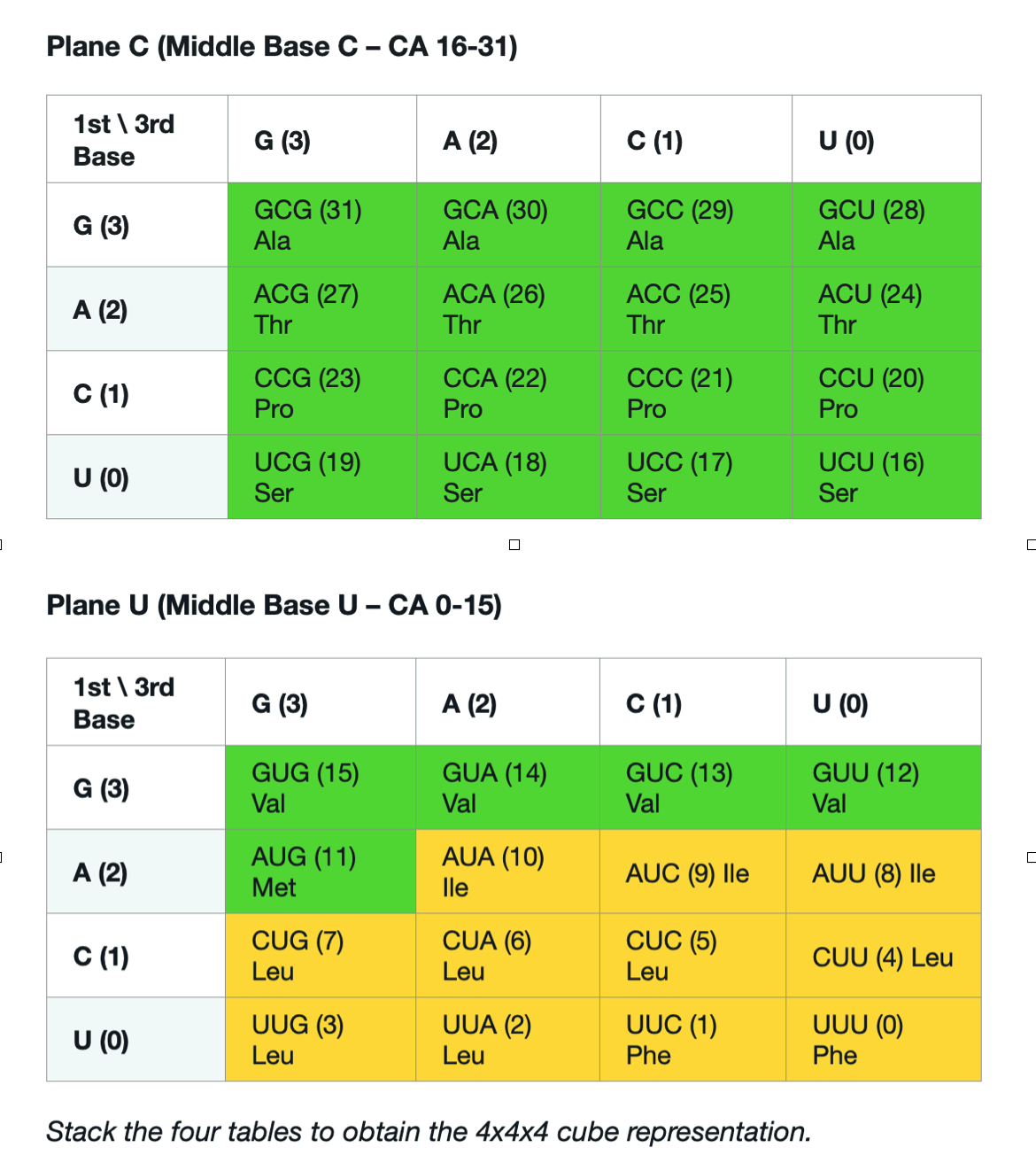 Levels U and C - Foundation and Control codons